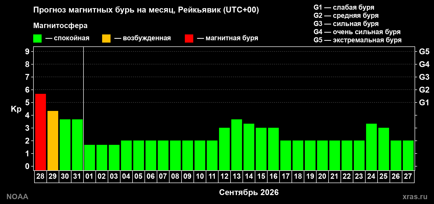Прогноз геомагнитного индекса Kp на следующий месяц