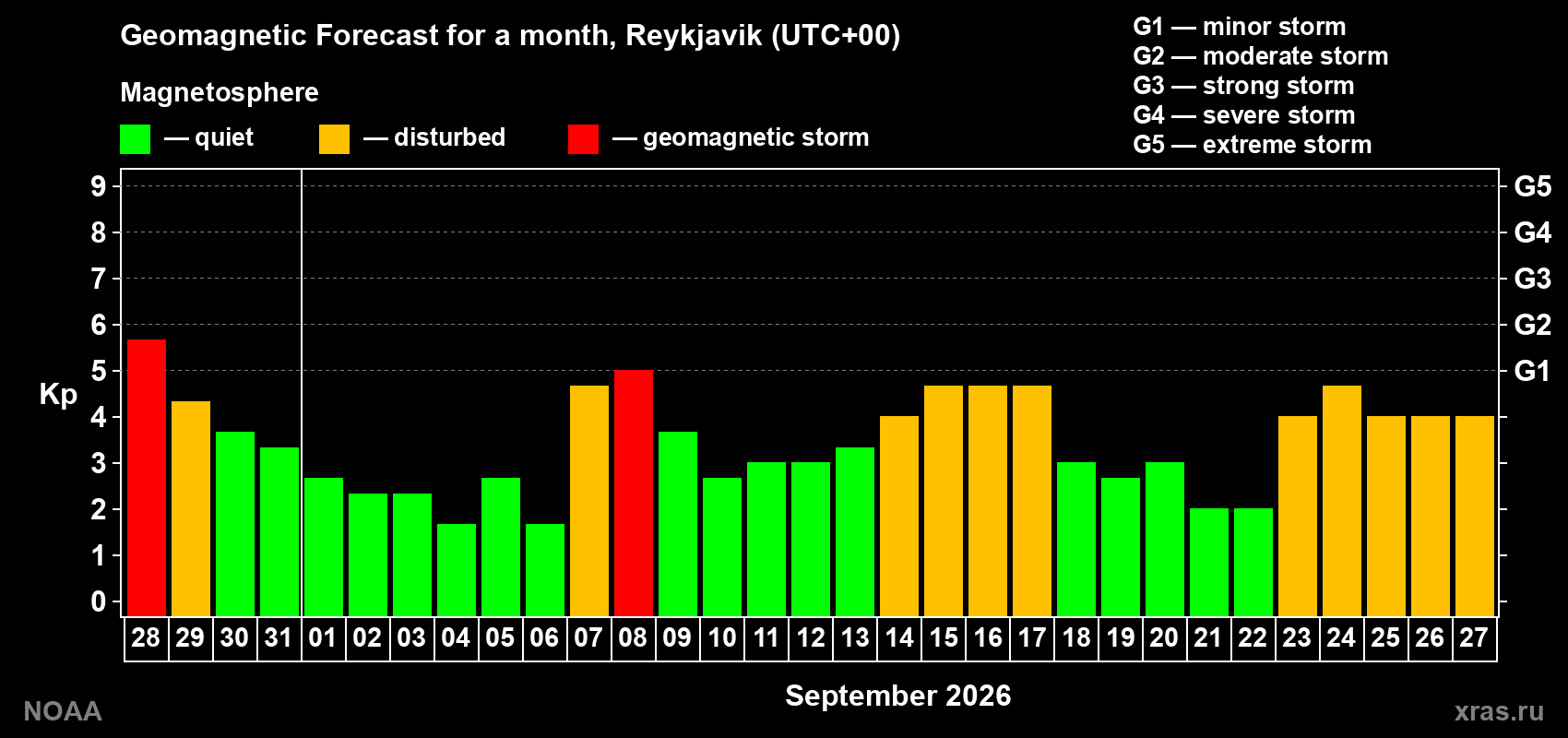 Geomagnetic index Kp forecast for the next month