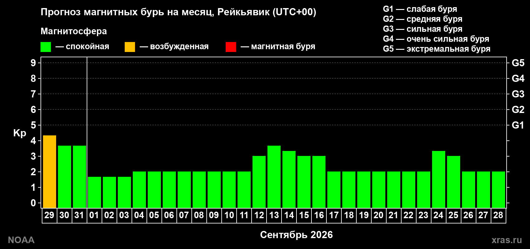 Прогноз геомагнитного индекса Kp на следующий месяц