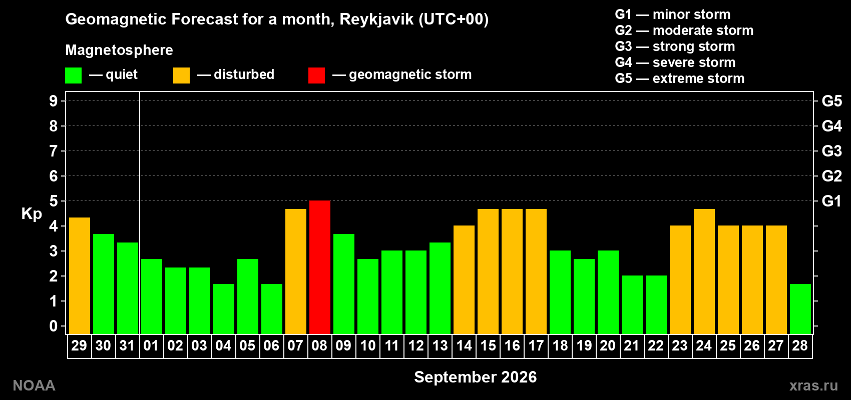 Geomagnetic index Kp forecast for the next month