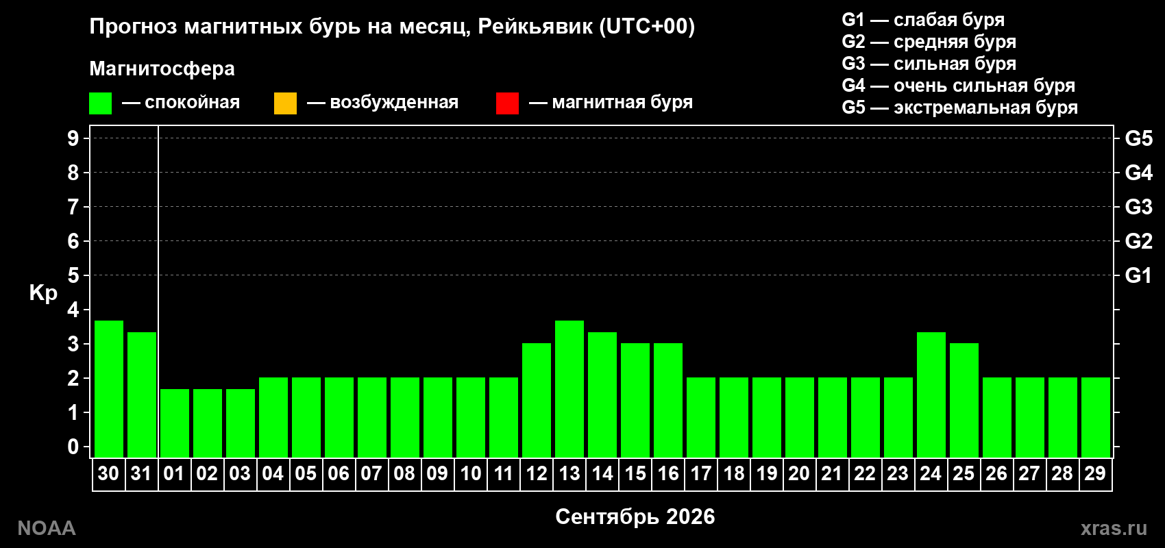 Прогноз геомагнитного индекса Kp на следующий месяц