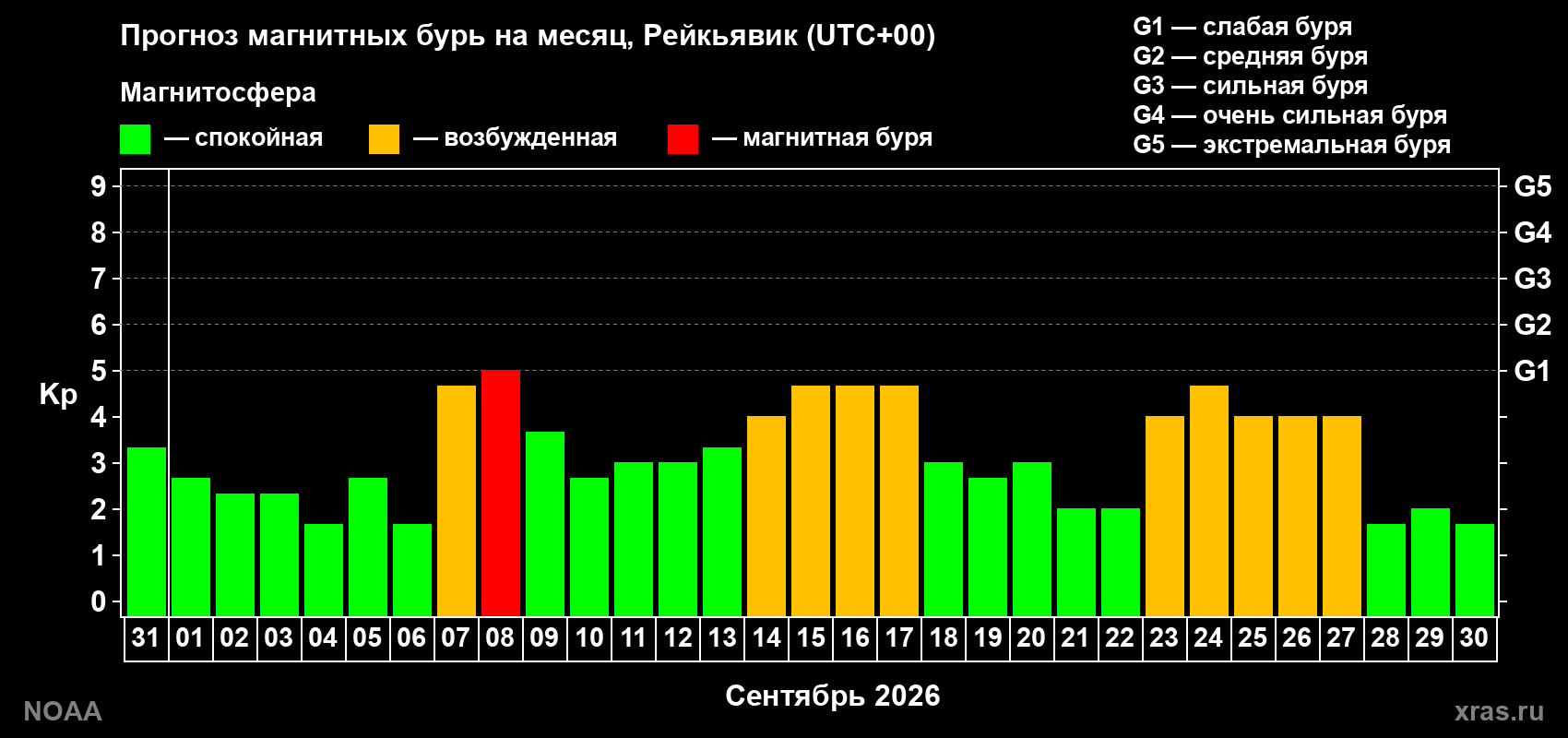 Прогноз геомагнитного индекса Kp на следующий месяц