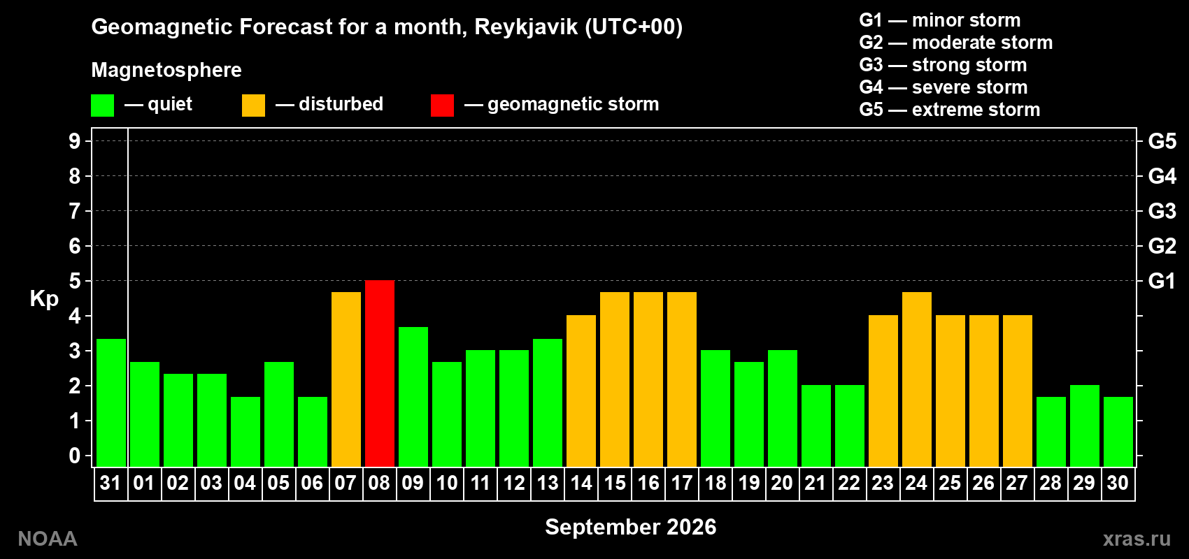 Geomagnetic index Kp forecast for the next month