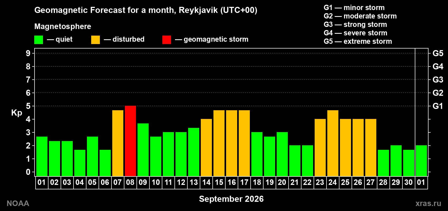 Geomagnetic index Kp forecast for the next month