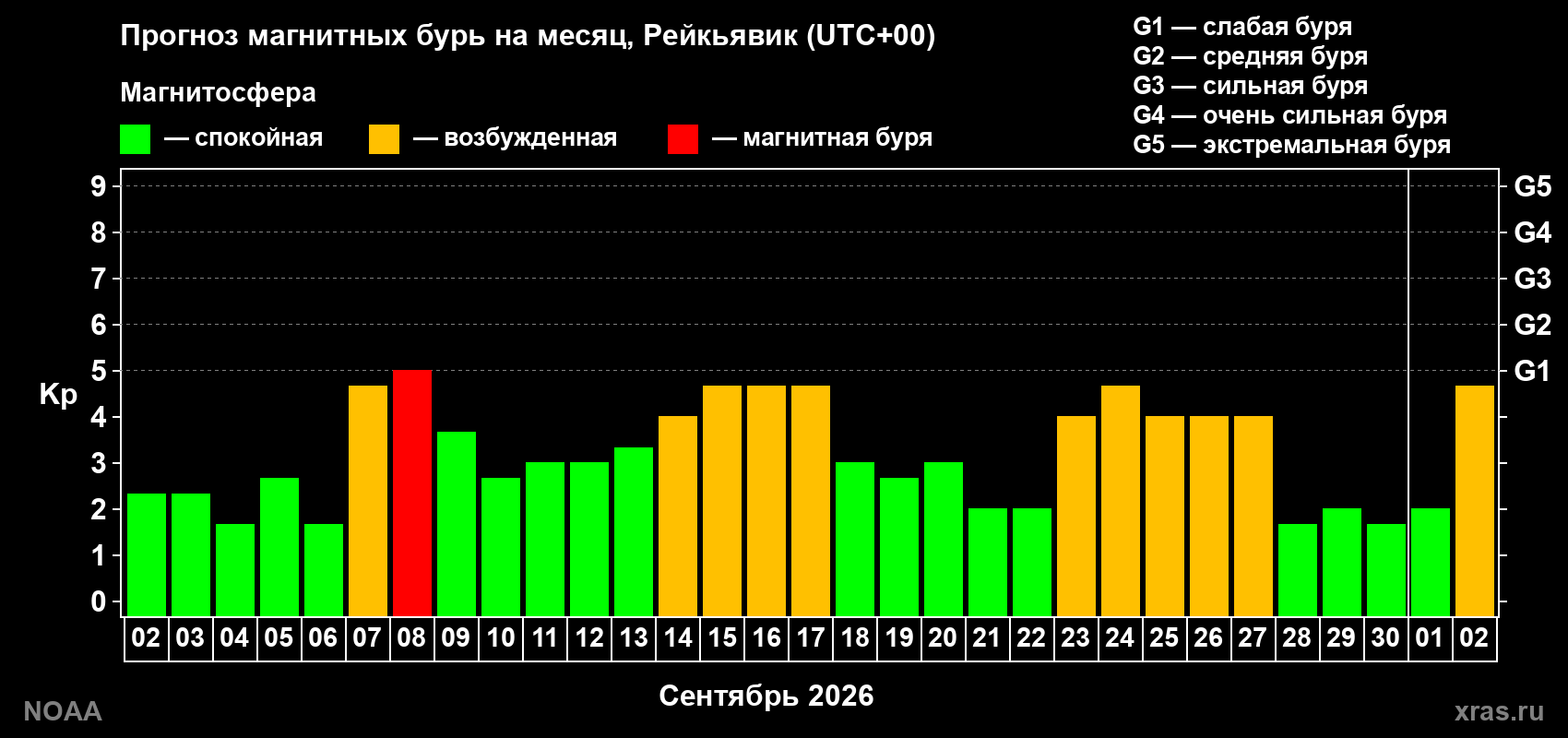 Прогноз геомагнитного индекса Kp на следующий месяц