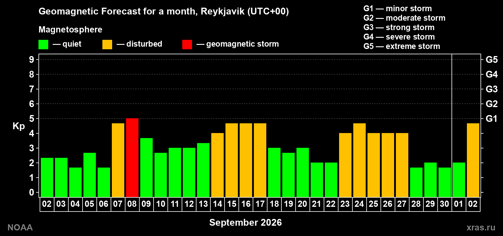 Geomagnetic index Kp forecast for the next month