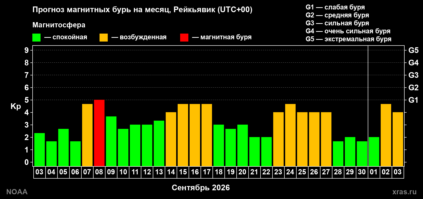 Прогноз геомагнитного индекса Kp на следующий месяц