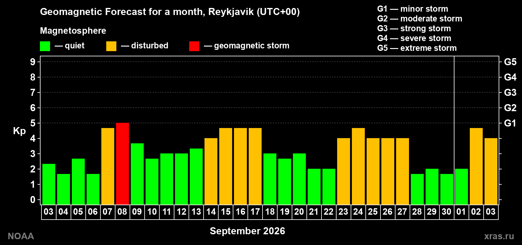 Geomagnetic index Kp forecast for the next month
