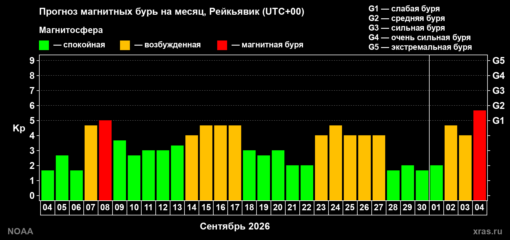 Прогноз геомагнитного индекса Kp на следующий месяц