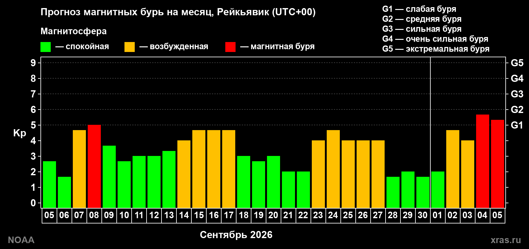 Прогноз геомагнитного индекса Kp на следующий месяц
