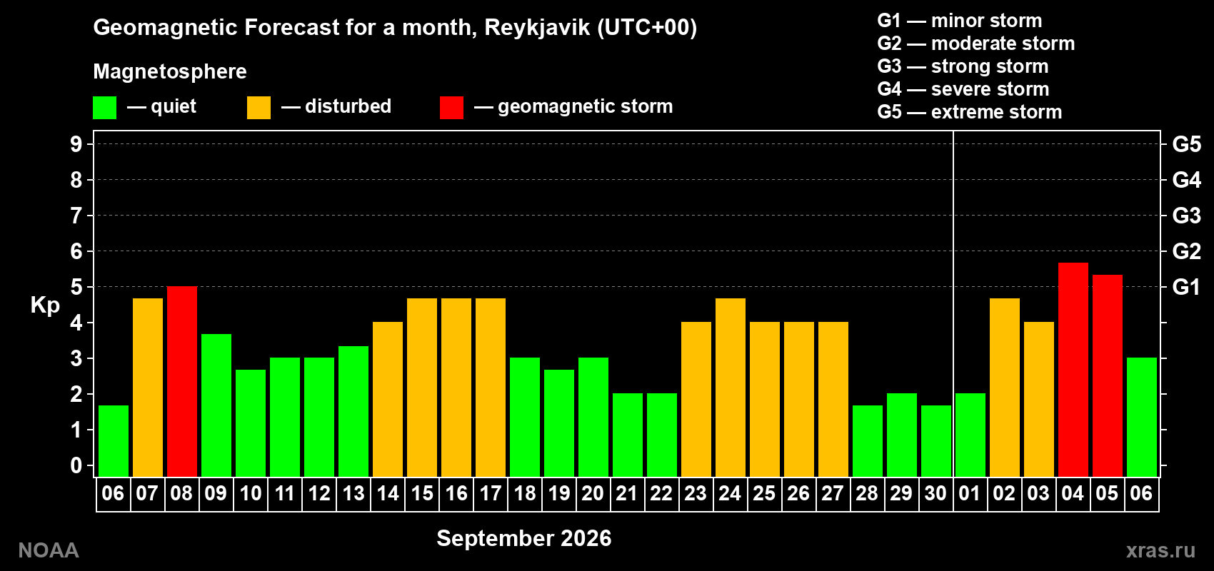 Geomagnetic index Kp forecast for the next month