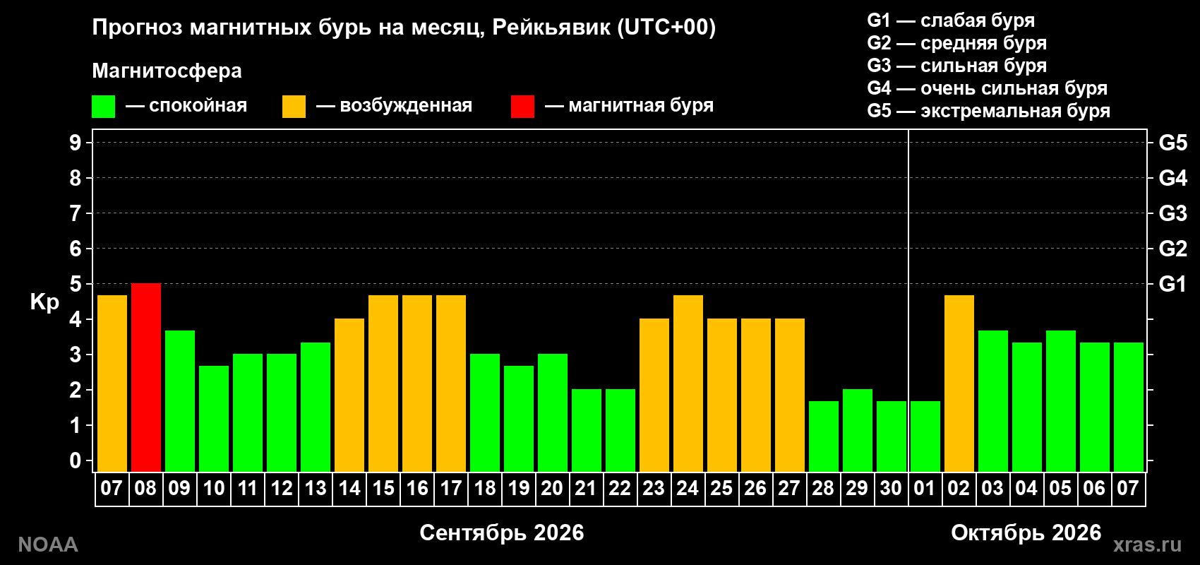 Прогноз геомагнитного индекса Kp на следующий месяц