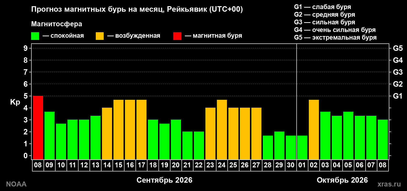 Прогноз геомагнитного индекса Kp на следующий месяц
