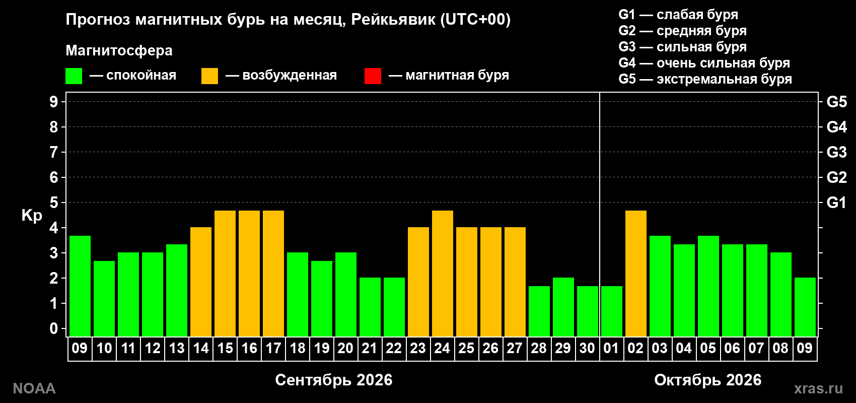 Прогноз геомагнитного индекса Kp на следующий месяц
