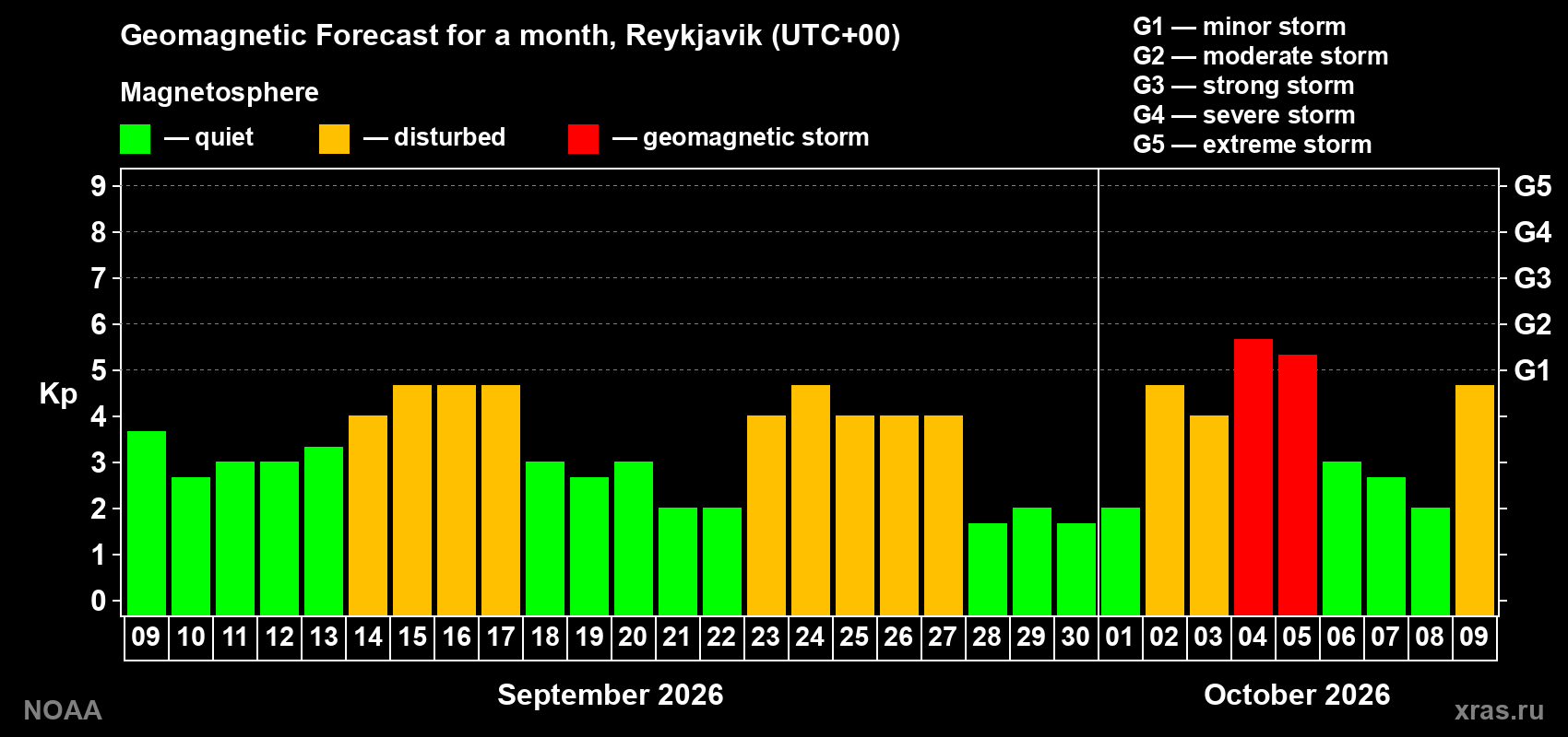 Geomagnetic index Kp forecast for the next month