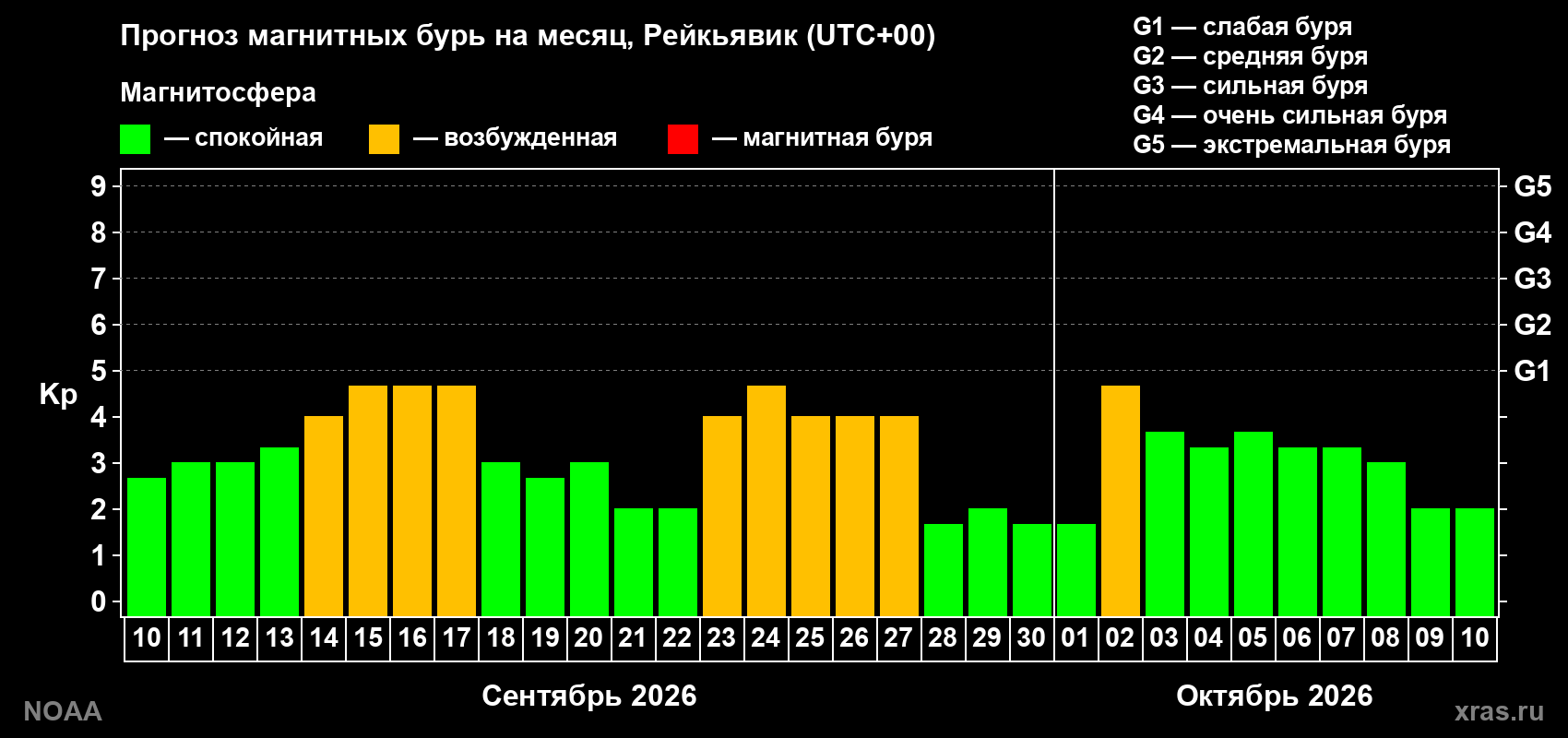 Прогноз геомагнитного индекса Kp на следующий месяц