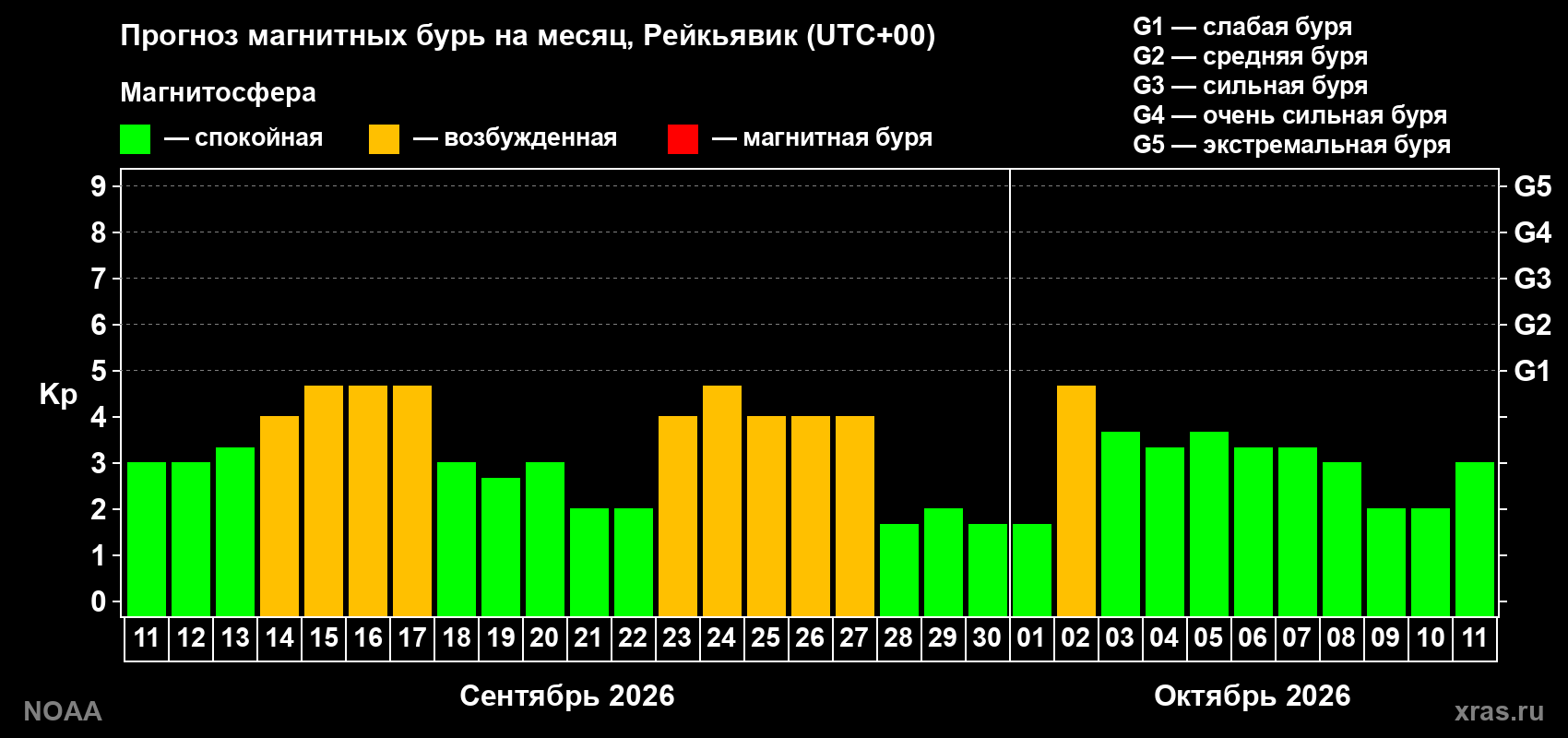 Прогноз геомагнитного индекса Kp на следующий месяц