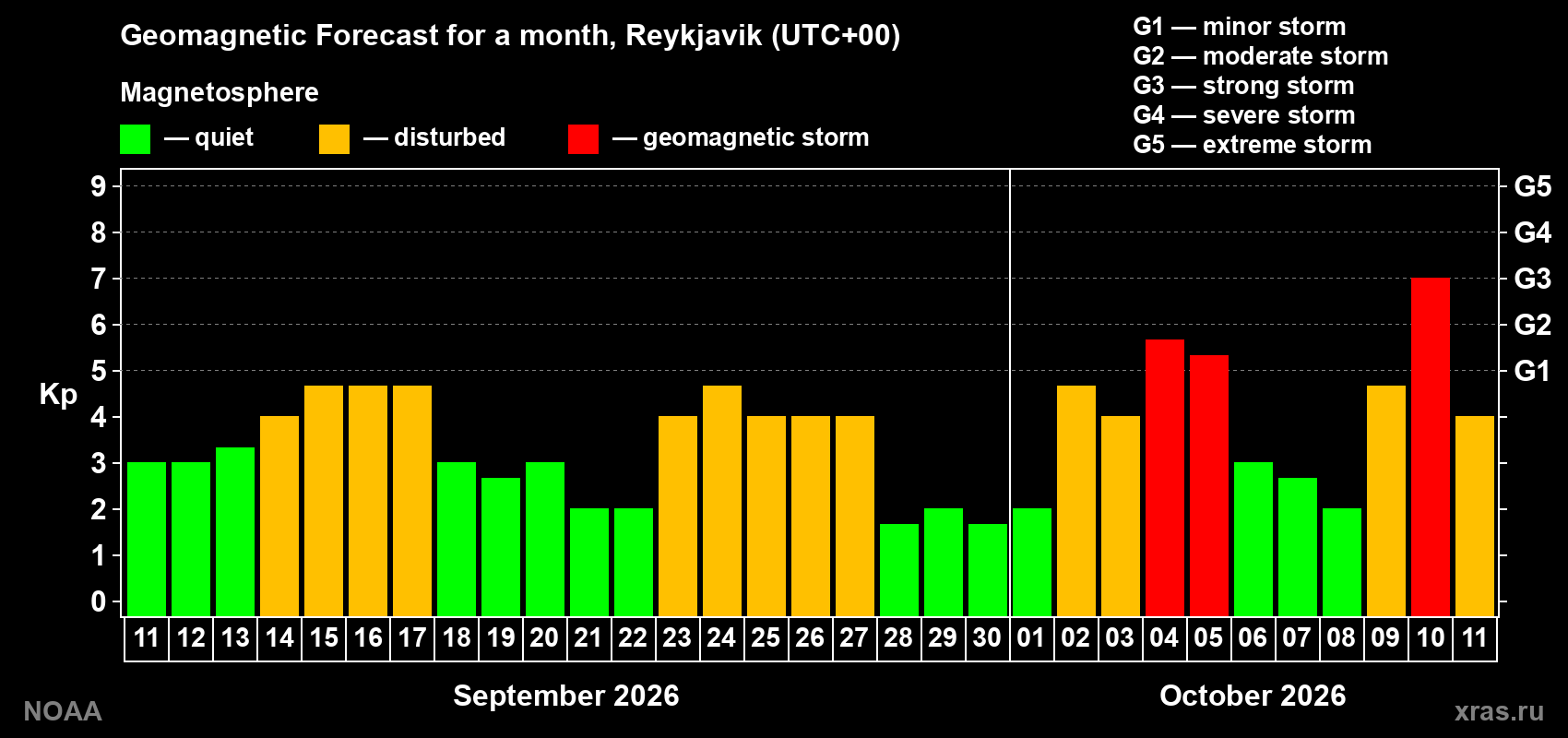 Geomagnetic index Kp forecast for the next month