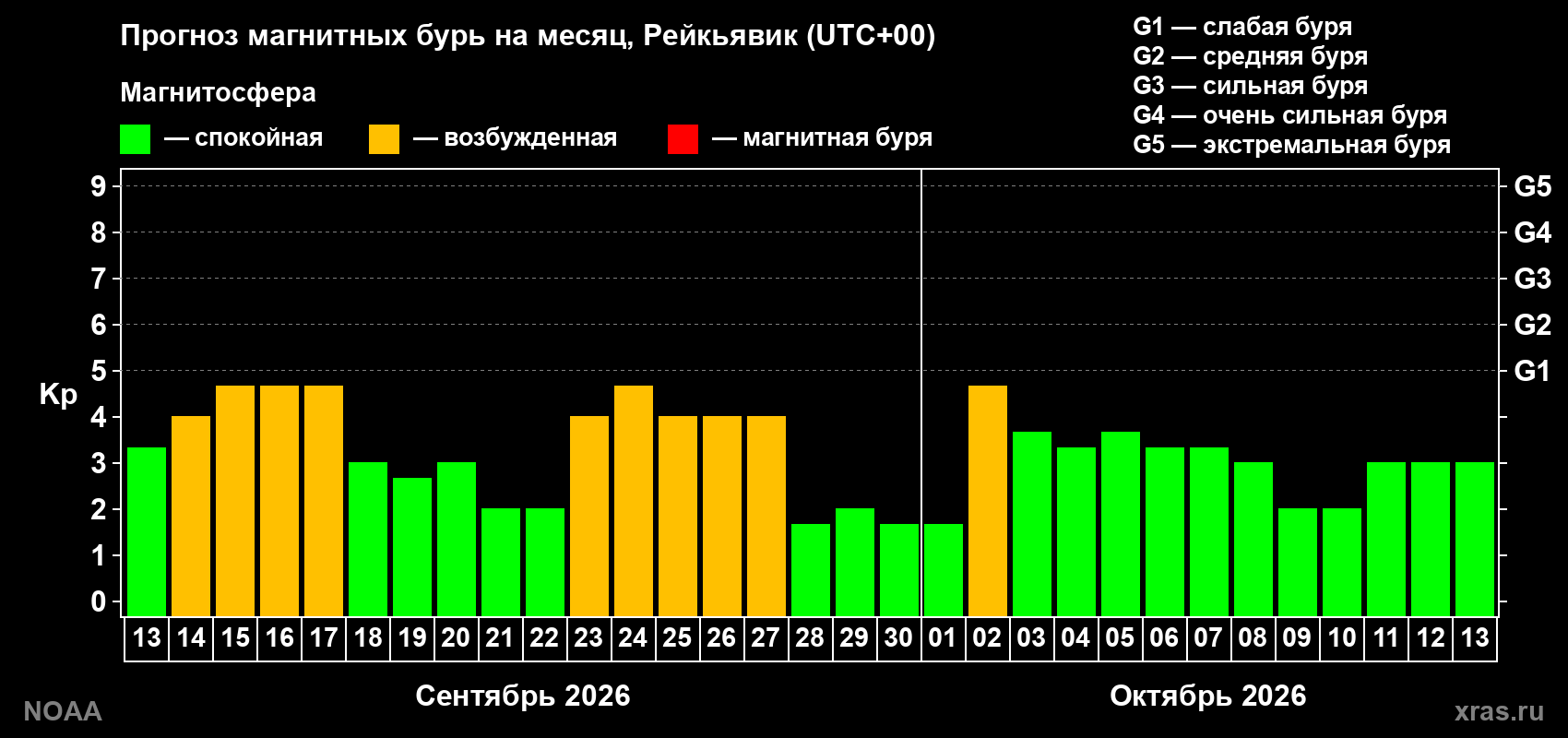 Прогноз геомагнитного индекса Kp на следующий месяц