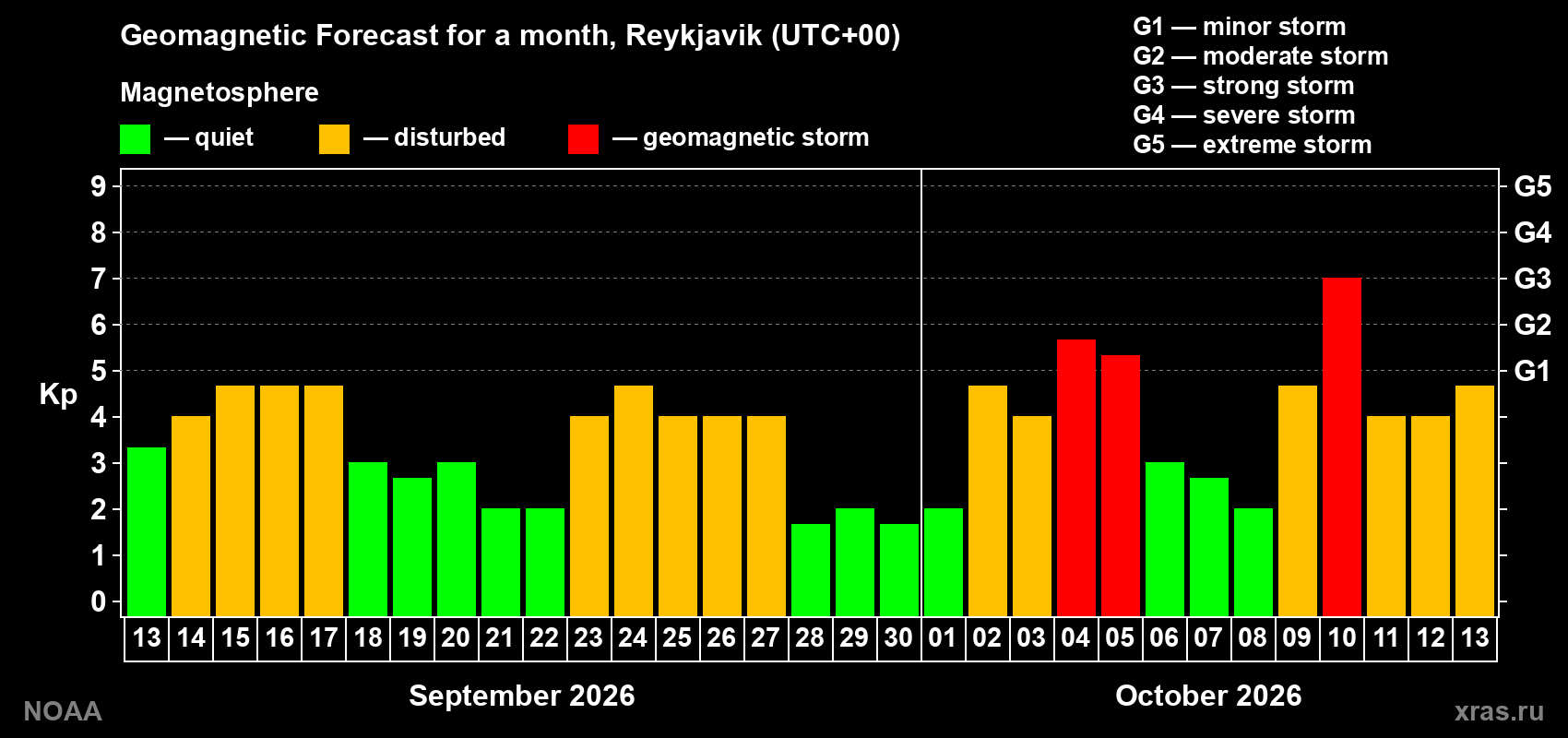 Geomagnetic index Kp forecast for the next month
