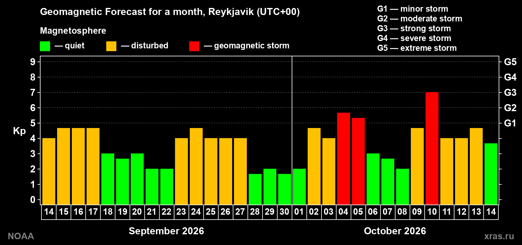 Geomagnetic index Kp forecast for the next month