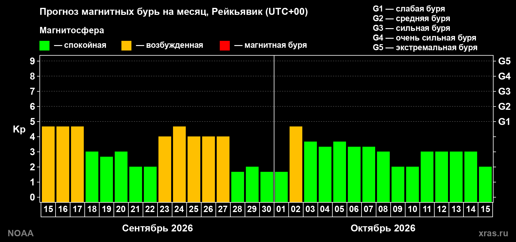 Прогноз геомагнитного индекса Kp на следующий месяц