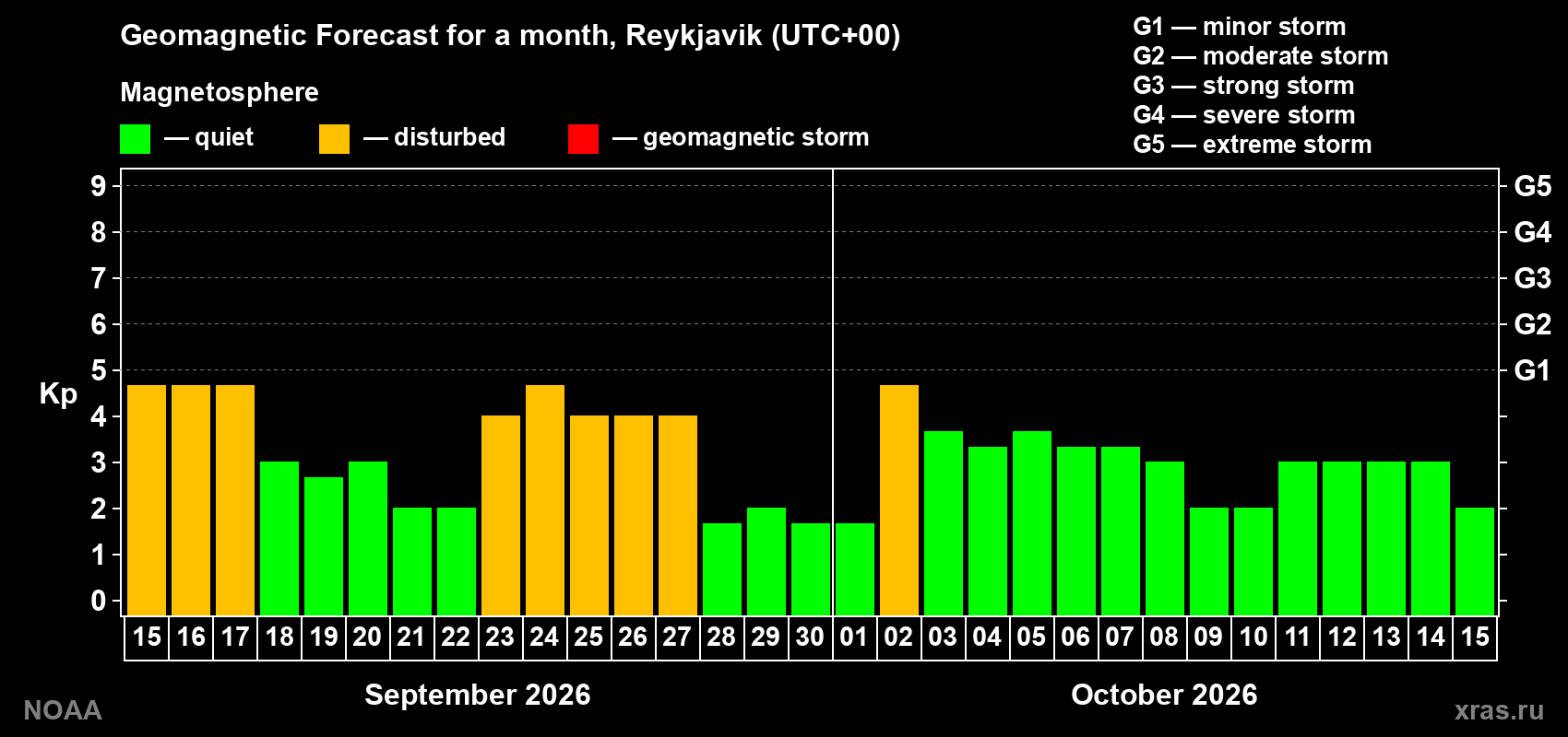 Geomagnetic index Kp forecast for the next month