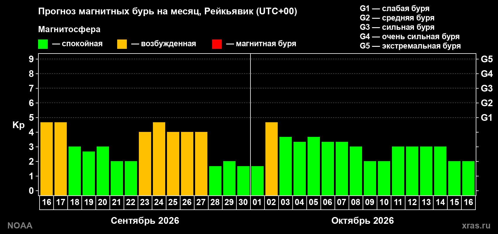 Прогноз геомагнитного индекса Kp на следующий месяц