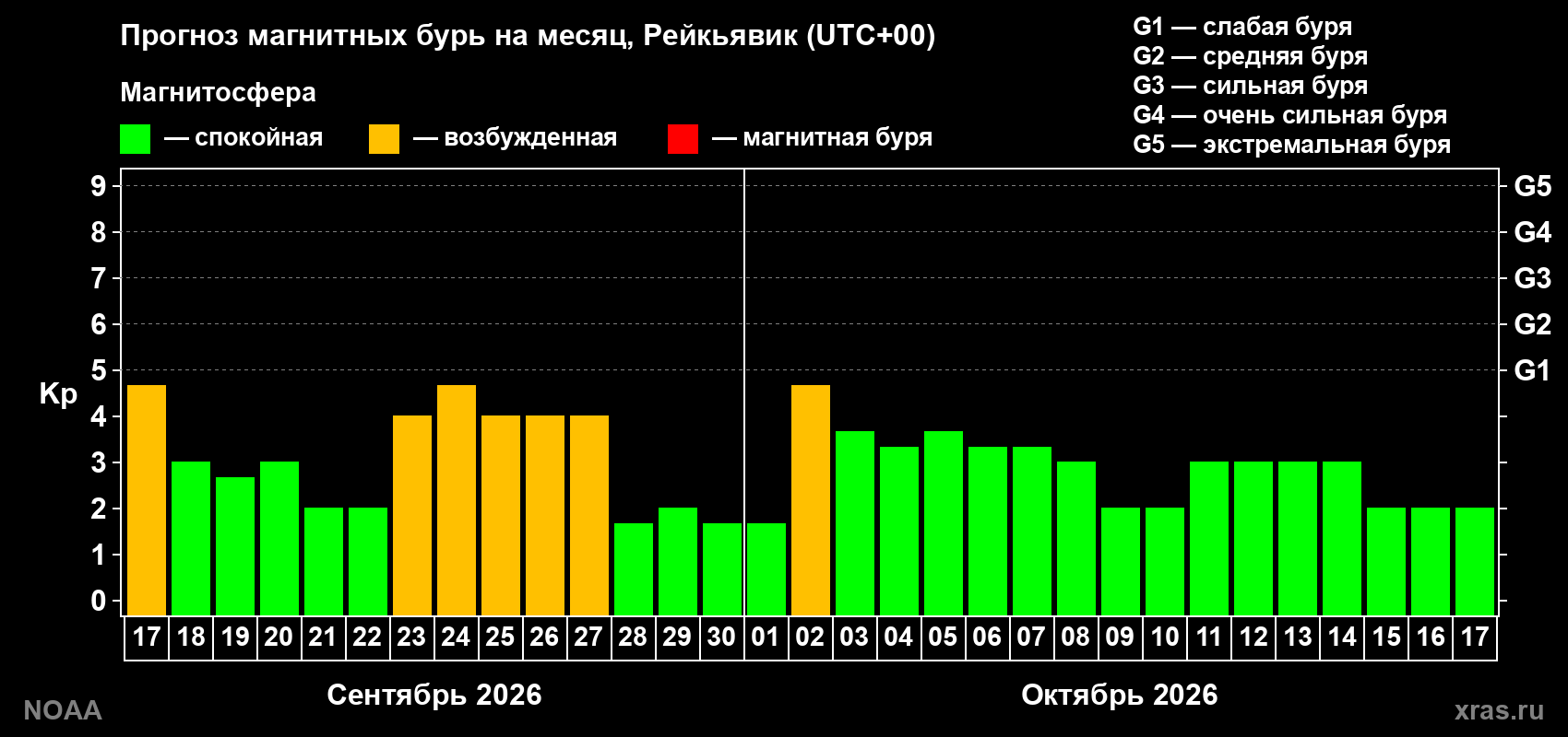 Прогноз геомагнитного индекса Kp на следующий месяц