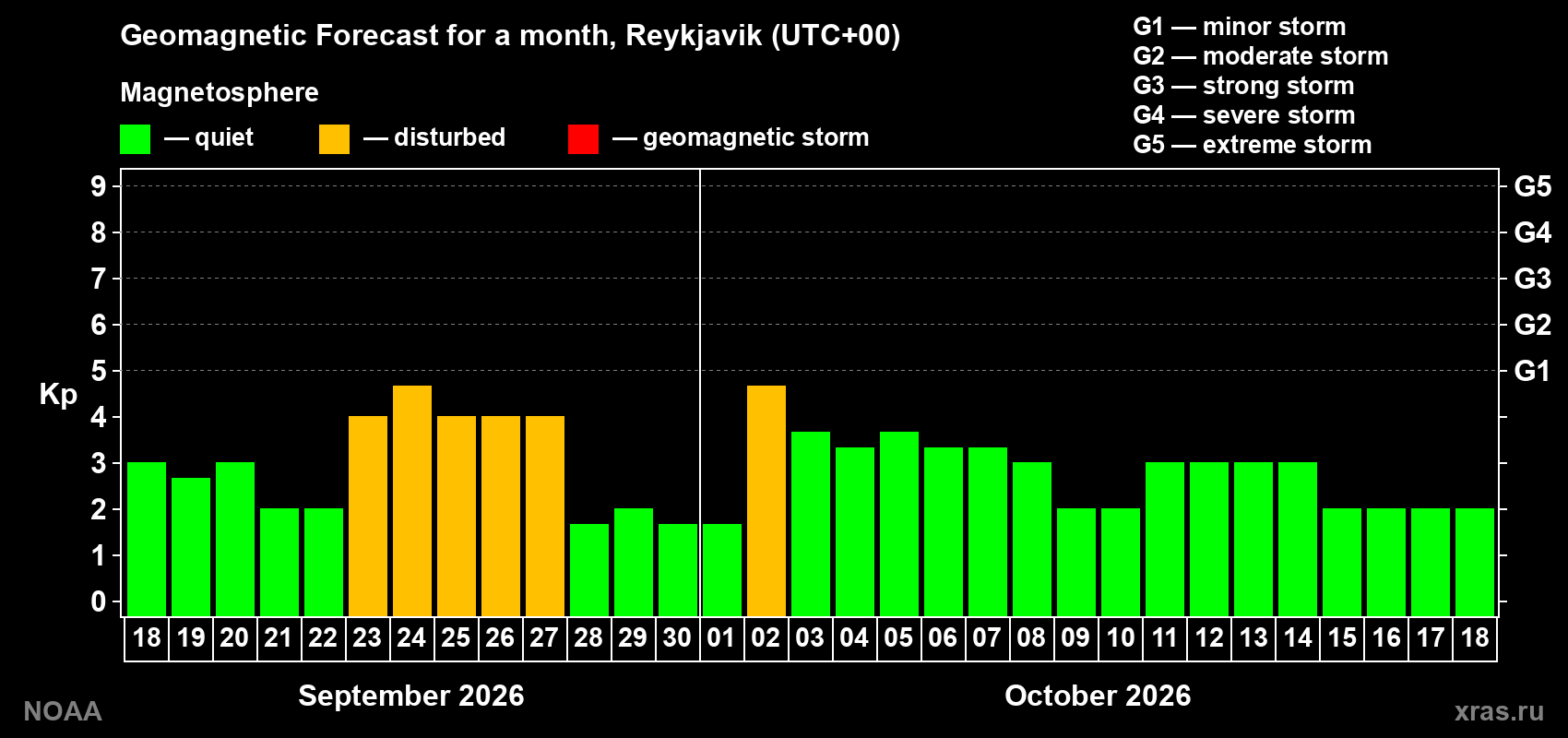 Geomagnetic index Kp forecast for the next month