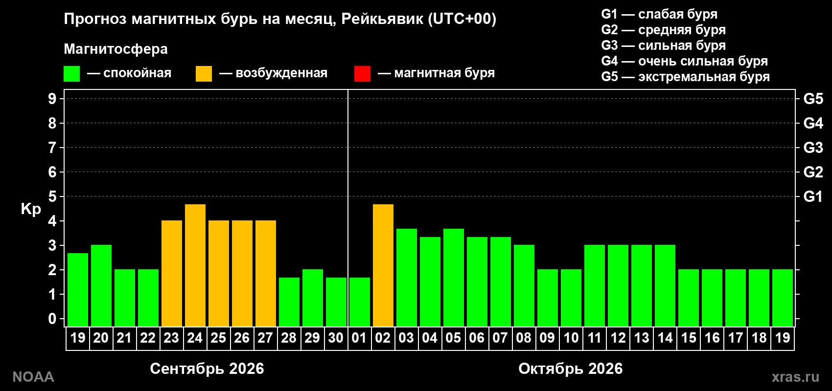 Прогноз геомагнитного индекса Kp на следующий месяц