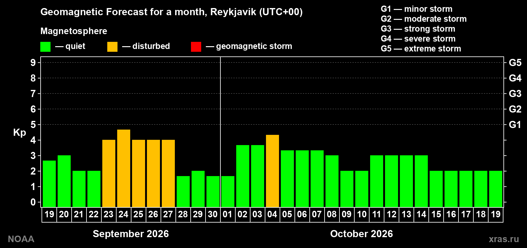 Geomagnetic index Kp forecast for the next month