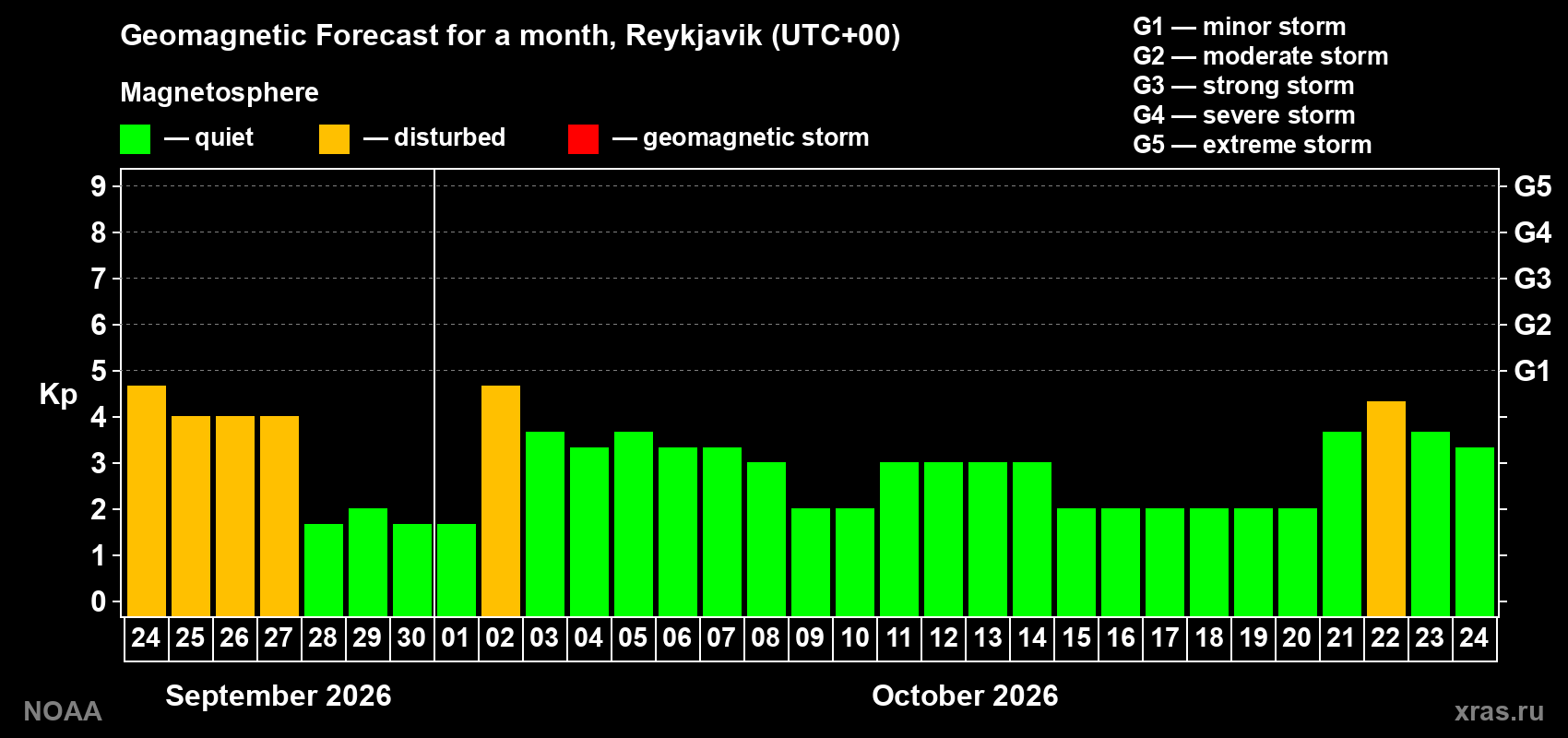 Geomagnetic index Kp forecast for the next month