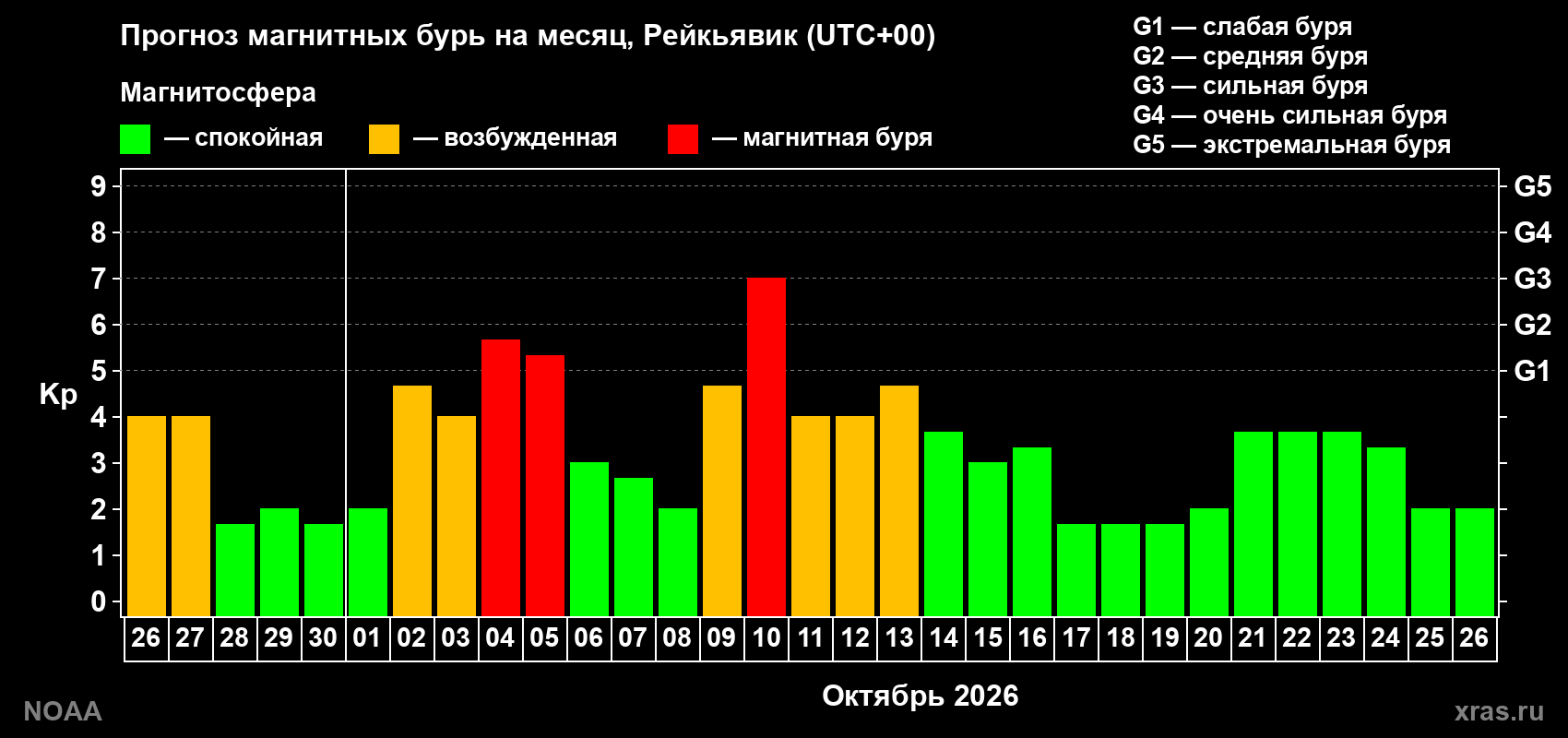 Прогноз геомагнитного индекса Kp на следующий месяц