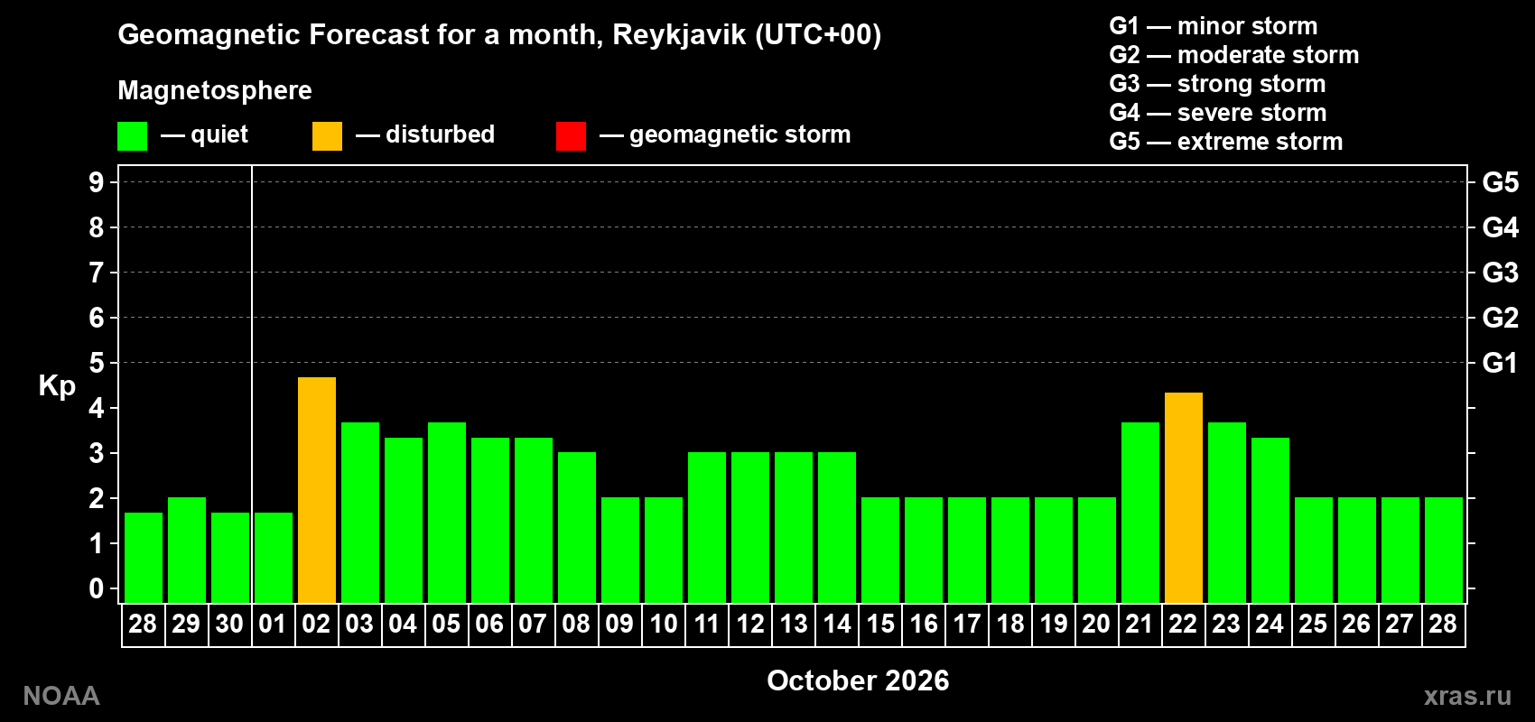 Geomagnetic index Kp forecast for the next month
