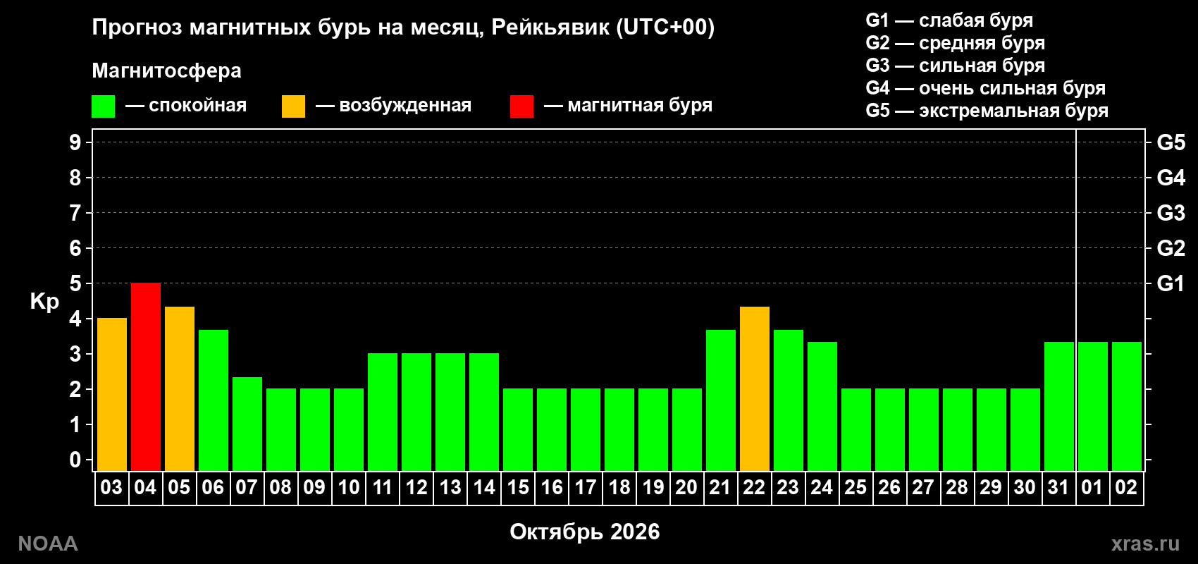 Прогноз геомагнитного индекса Kp на следующий месяц