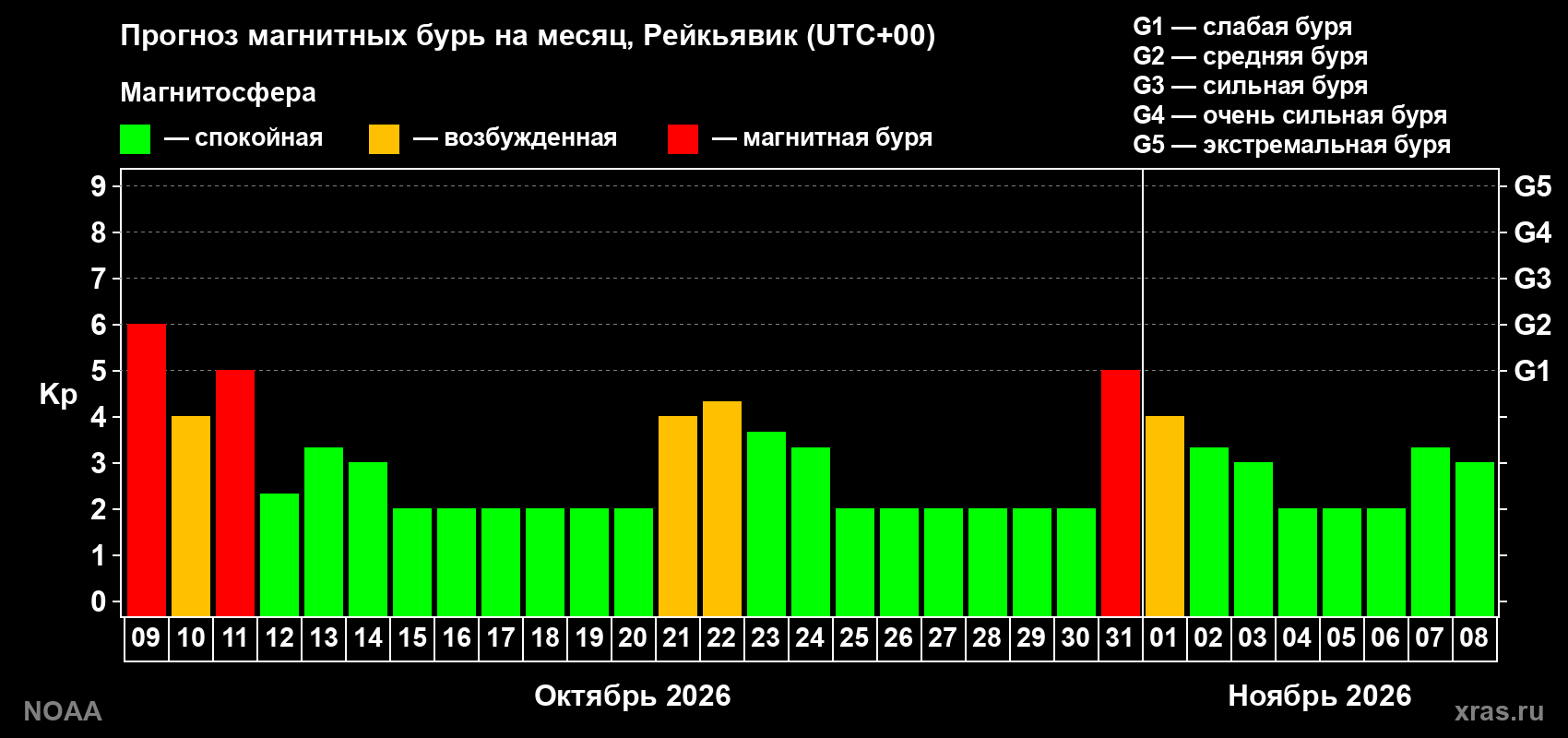 Прогноз геомагнитного индекса Kp на следующий месяц