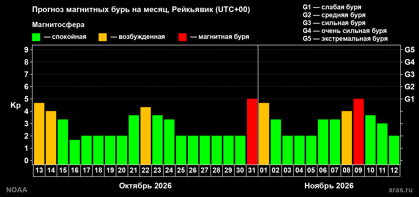 Прогноз геомагнитного индекса Kp на следующий месяц
