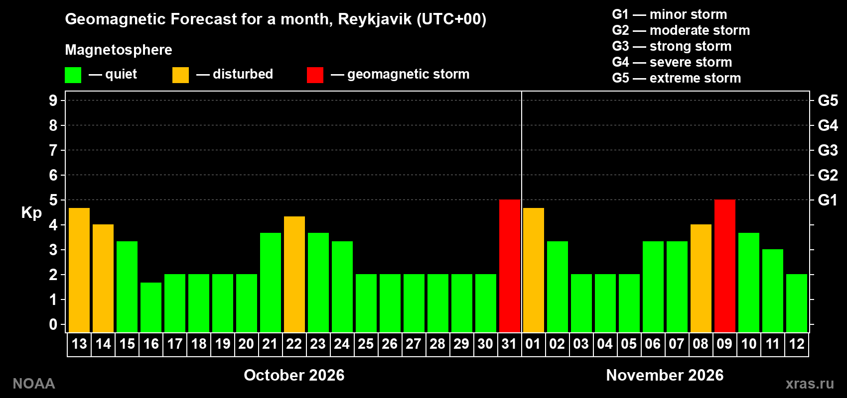 Geomagnetic index Kp forecast for the next month