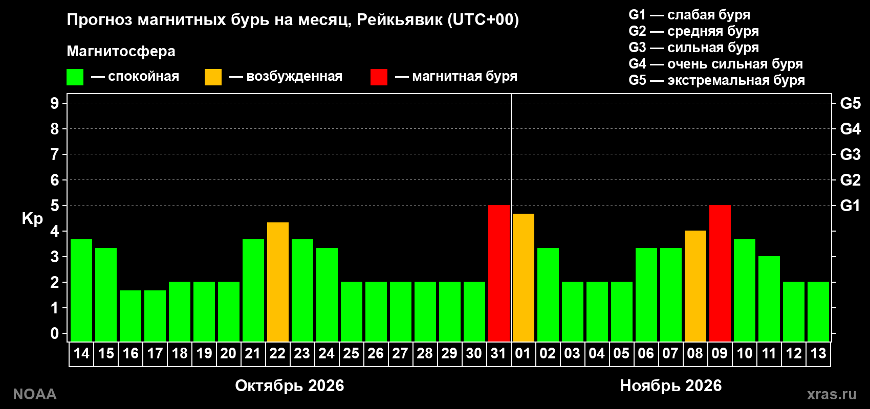 Прогноз геомагнитного индекса Kp на следующий месяц