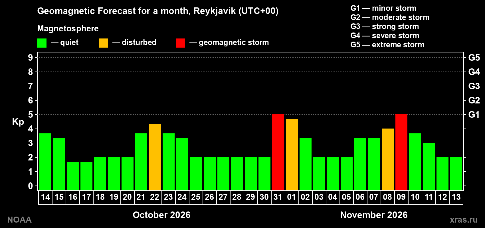 Geomagnetic index Kp forecast for the next month
