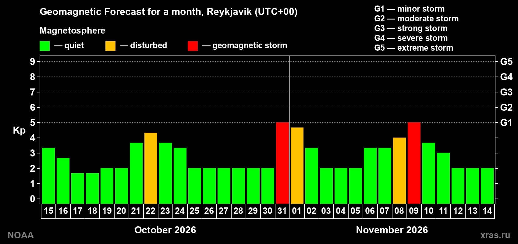 Geomagnetic index Kp forecast for the next month