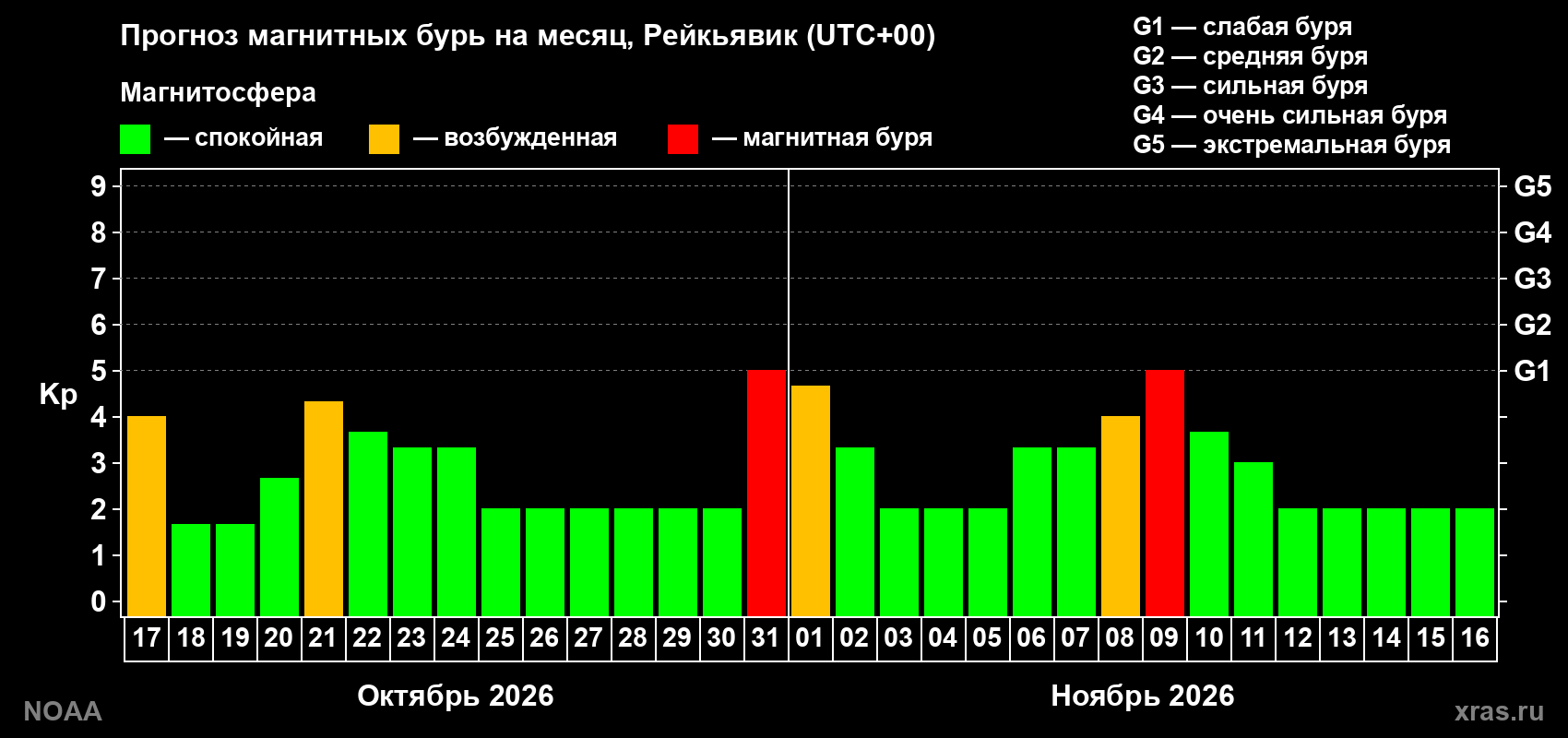 Прогноз геомагнитного индекса Kp на следующий месяц