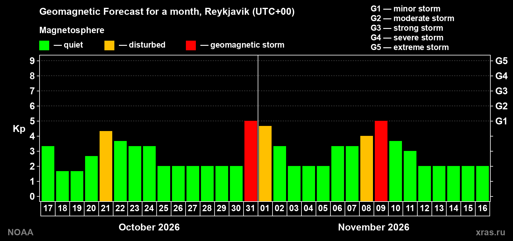 Geomagnetic index Kp forecast for the next month