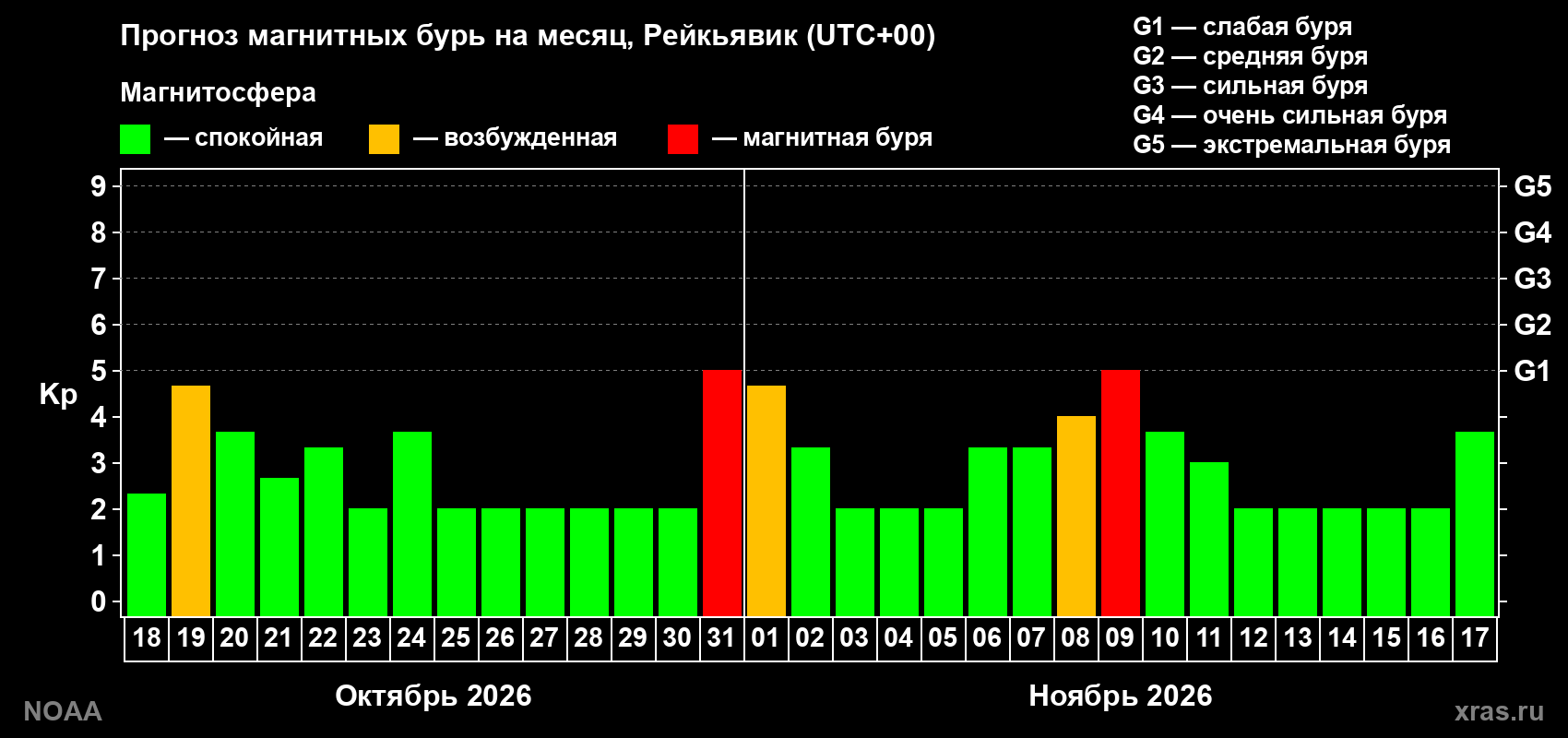 Прогноз геомагнитного индекса Kp на следующий месяц
