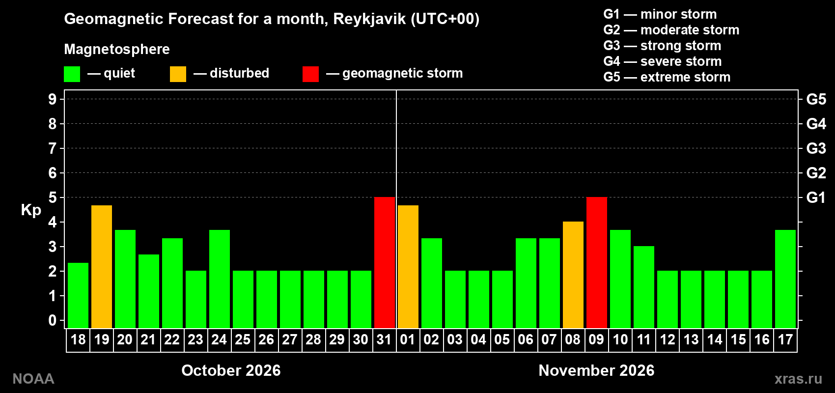 Geomagnetic index Kp forecast for the next month