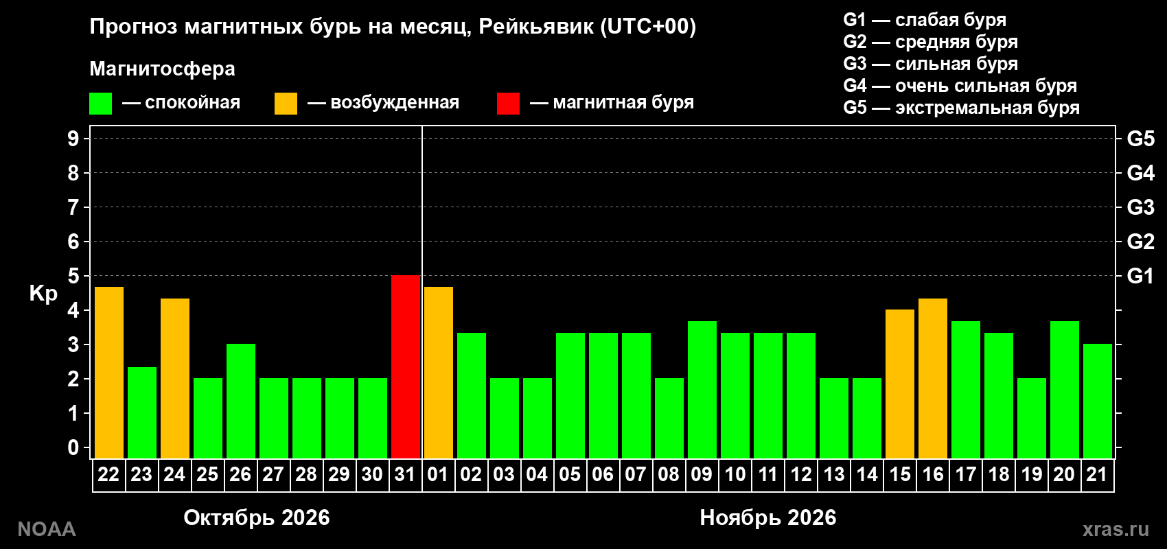 Прогноз геомагнитного индекса Kp на следующий месяц