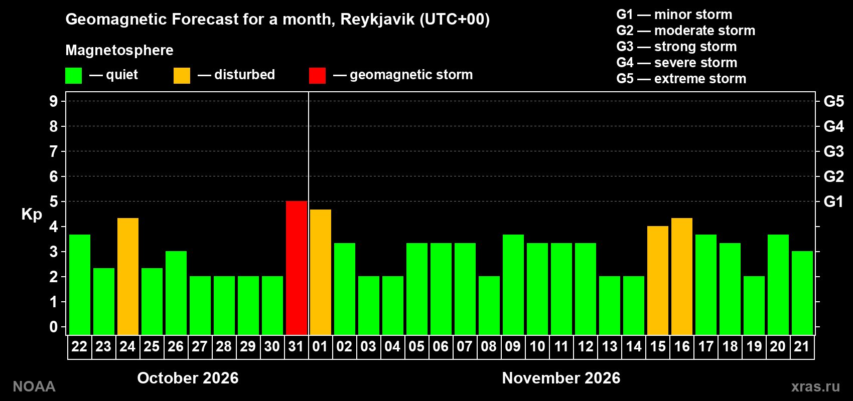 Geomagnetic index Kp forecast for the next month
