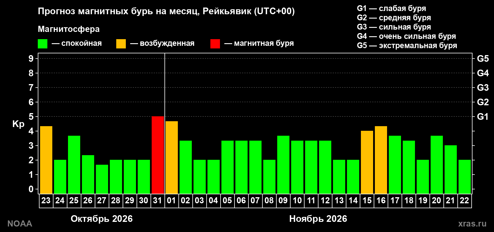 Прогноз геомагнитного индекса Kp на следующий месяц
