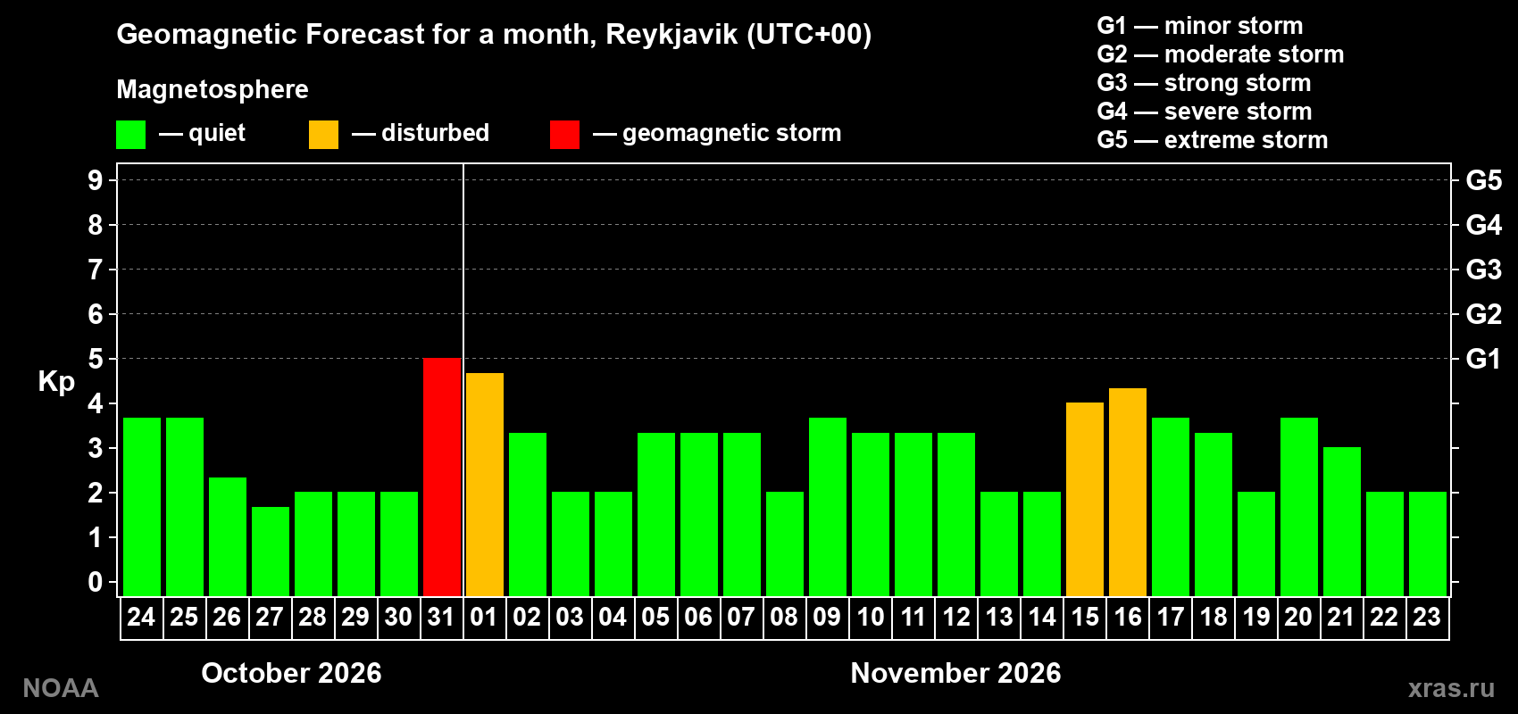Geomagnetic index Kp forecast for the next month